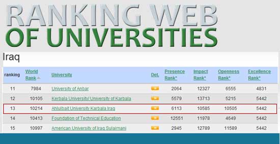حصول موقع جامعة أهل البيت عليهم السلام على رتبة 13 على الجامعات العراقية