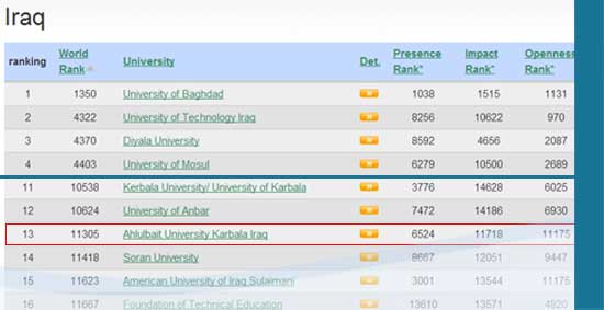 موقع جامعة أهل البيت عليهم السلام يحتفظ برتبته الـ 13 بين الجامعات العراقية 