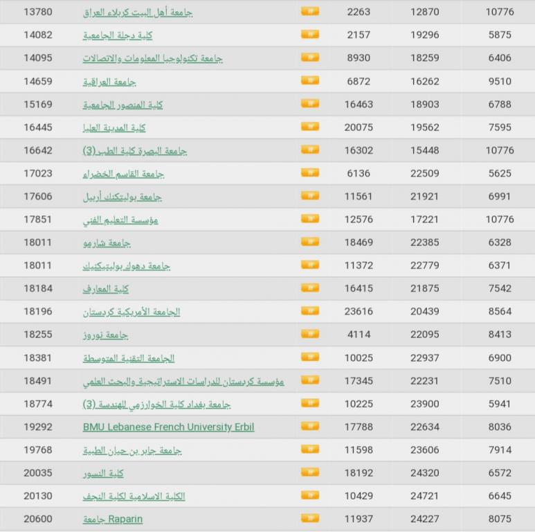 جامعة اهل البيت عليهم السلام تحصد المركز الاول في ترتيب الجامعات الاهلية العراقية